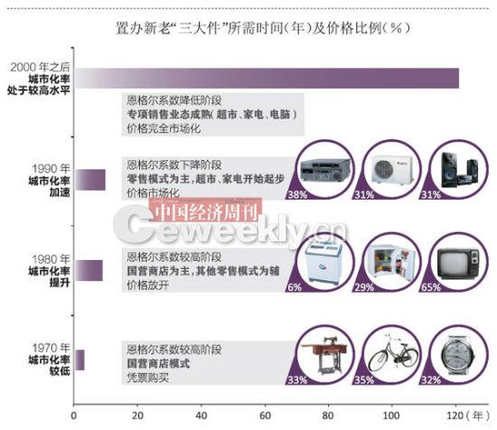 房子车子票子 置办“新三大件”要花121年