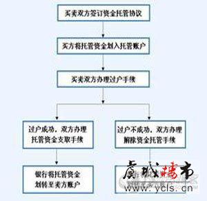 二手房交易资金托管 一个你必须要了解的购房知识