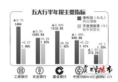 五大行上半年净利润总额超5138亿 平均日赚28亿元