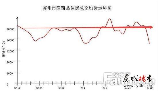 苏城又传房贷收紧 冷淡的楼市需要新政刺激吗