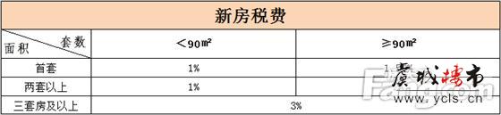 常熟楼市贷款条件及税费要求归总