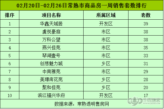 2月第四周常熟楼市成交上涨200套+ 热门楼盘抢先看