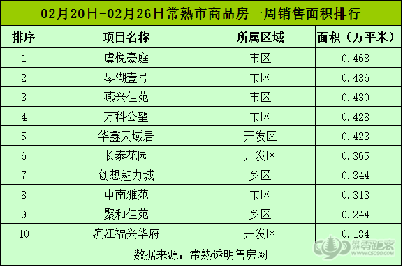 2月第四周常熟楼市成交上涨200套+ 热门楼盘抢先看