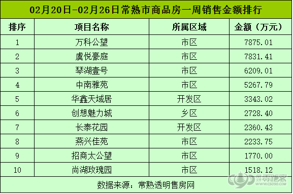 2月第四周常熟楼市成交上涨200套+ 热门楼盘抢先看