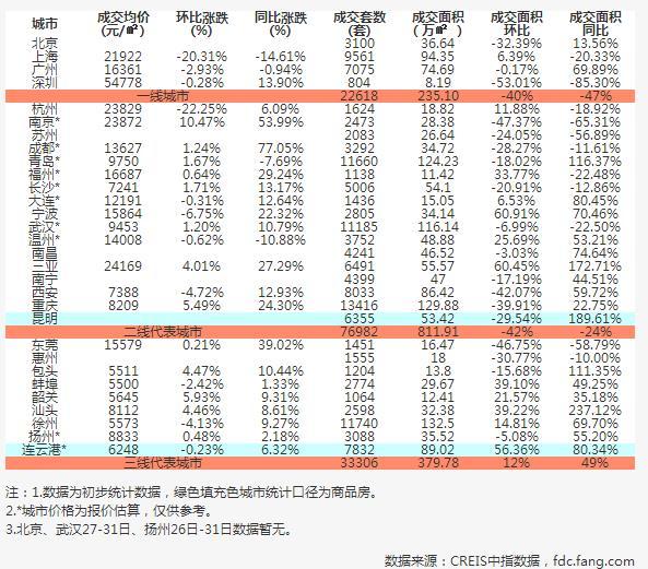 回暖！成交面积环升12% 三四线城市的春天真的来了？