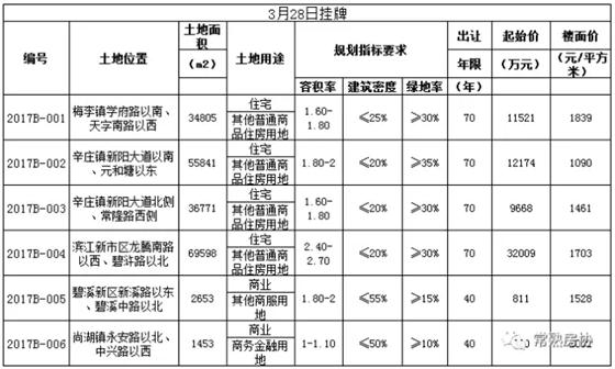 土地供应增加 常熟楼市库存即将迎来甘露