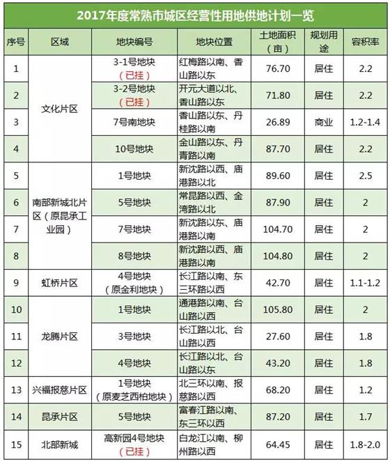 土地供应增加 常熟楼市库存即将迎来甘露