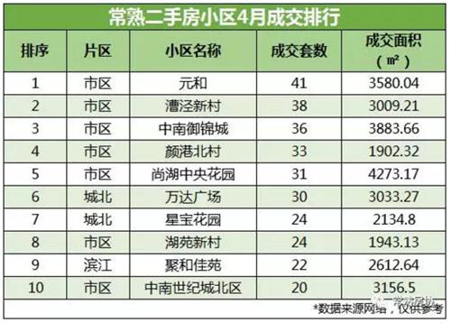 从数据看常熟二手房哪个区域更受欢迎