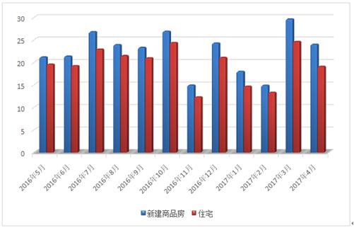 17年4月常熟房地产市场概况常熟房价走势