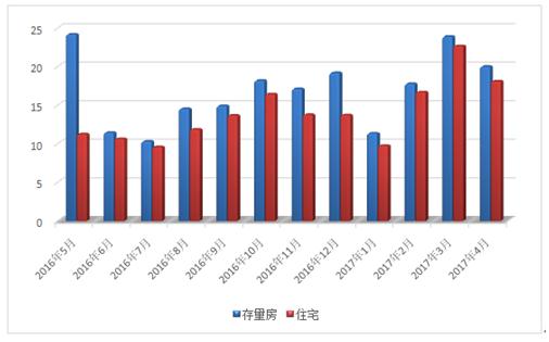 17年4月常熟房地产市场概况常熟房价走势