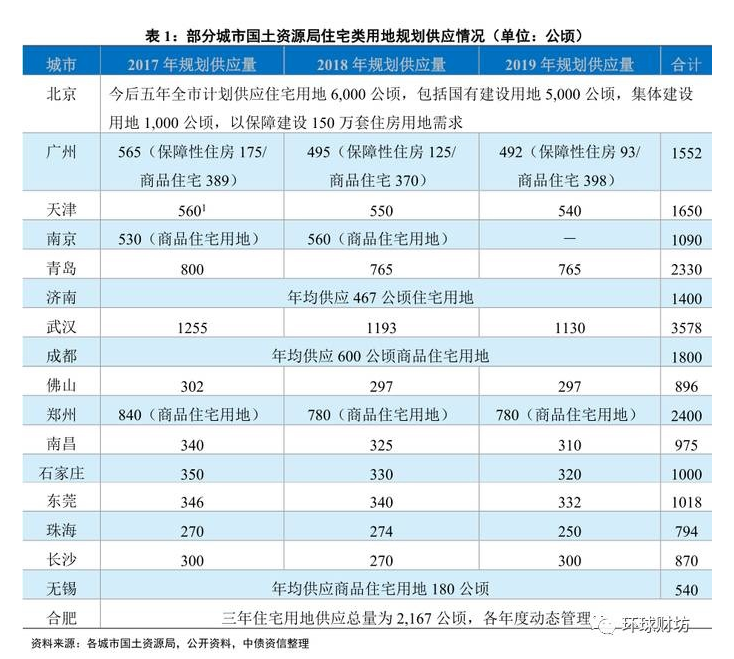 一二线城市房价危险了!大规模供地已经到来