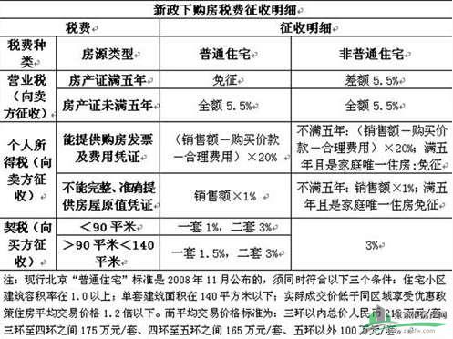 二手房“一卖一买”需交纳哪些税费？