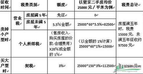 二手房“一卖一买”需交纳哪些税费？