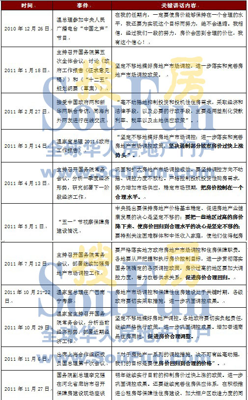 10次！盘点政府今年十次强调房价调控政策会议